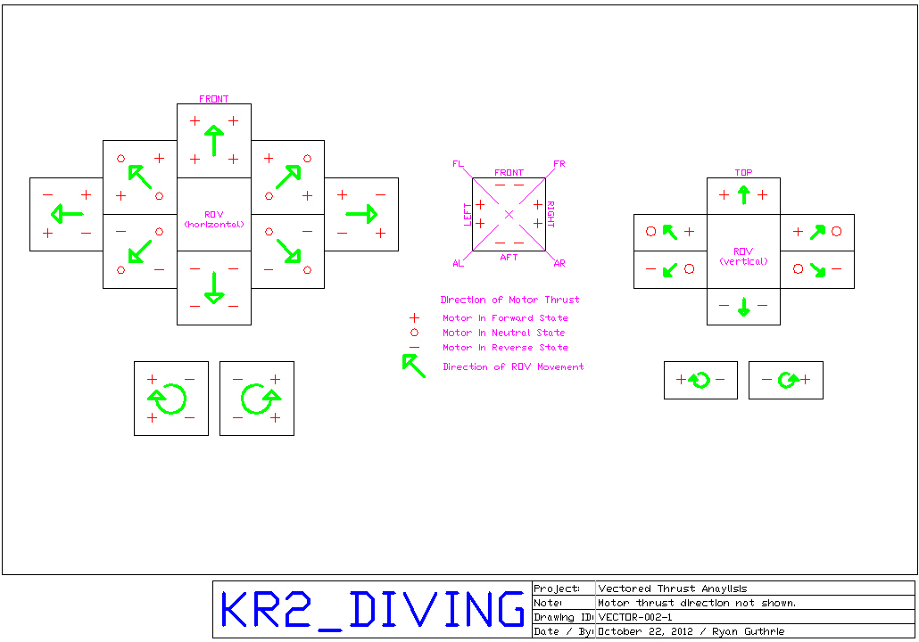 Vectored Thrust - Motor Rotation directions