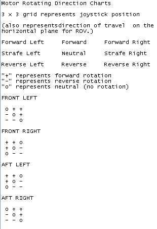 Motor Rotation Chart.